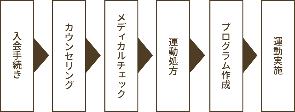 運動プログラムの流れ